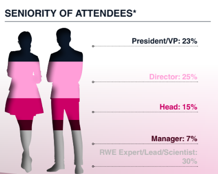 Seniority of Attendees 2nd IMPACCT Real World Evidence Europe Summit