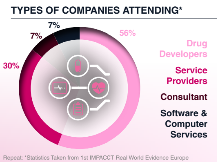 Types of Companies Attendeding 2nd IMPACCT Real World Evidence Europe Summit